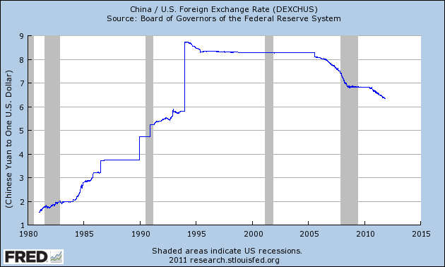 Foreign Exchange Rate Chart