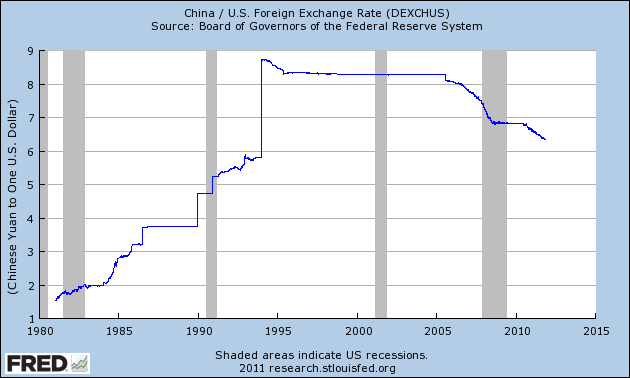 Forex Rate Chart