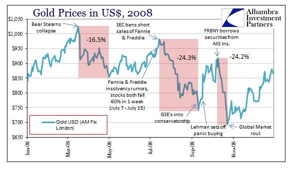 We Have Seen Gold Prices Act Like This Before - Alhambra Investments
