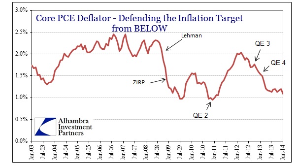 ABOOK Mar 2014 Yellen Core PCE Deflator