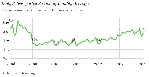 ABOOK Apr 2014 Gallup Spending Feb