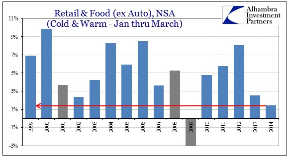 ABOOK Apr 2014 Retail Sales wout Autos Jan Mar