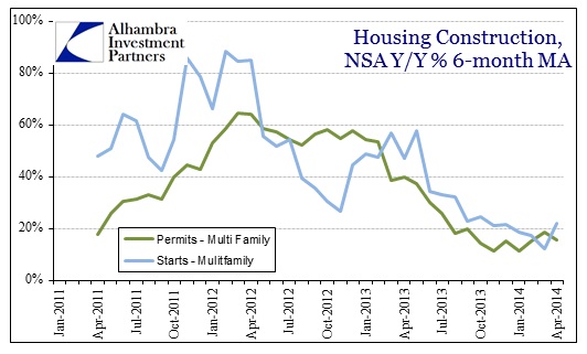 ABOOK May 2014 Housing Construction Permits Starts Multi Family Y-Y Avg