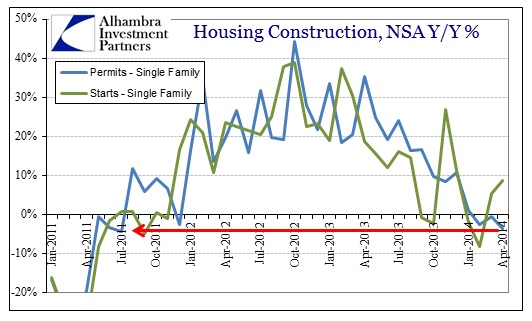 ABOOK May 2014 Housing Construction Permits Starts Single Family Y-Y