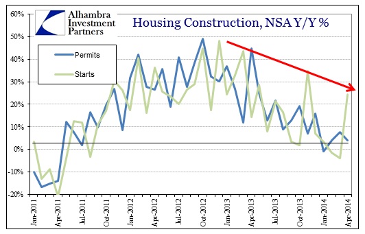 ABOOK May 2014 Housing Construction Permits Starts