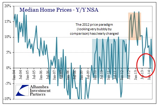 ABOOK May 2014 New Home Sales Median Prices Y-Y Bubble