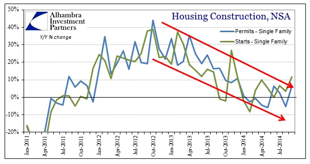ABOOK Oct 2014 Housing Constr Single YY