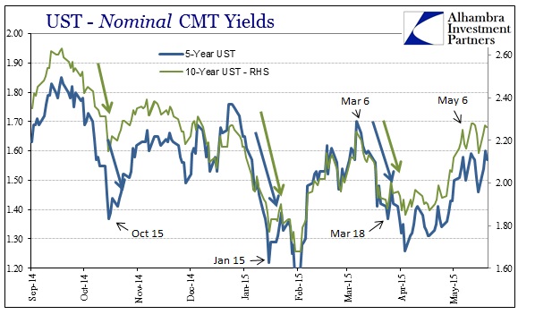 ABOOK May 2015 Dollar Turn 5s10s Nominal