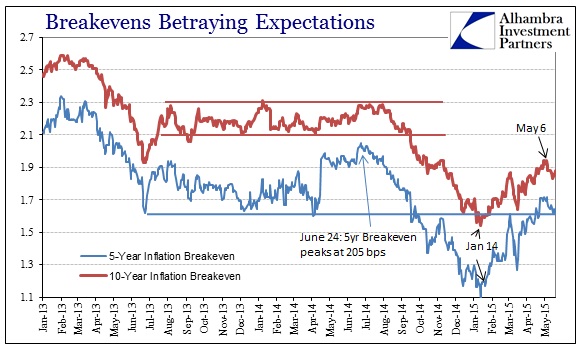 ABOOK May 2015 Dollar Turn Breakevens