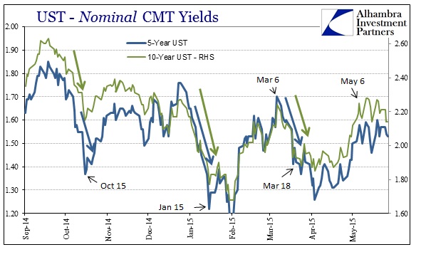 ABOOK May 2015 Dollar Turn Nominal 10s5s