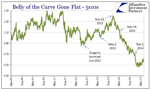 ABOOK May 2015 FOMC Rift 5s10s