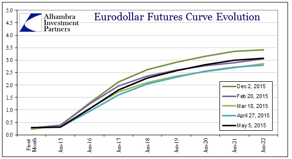 ABOOK May 2015 FOMC Rift Eurodollar Curve