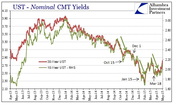 ABOOK May 2015 FOMC Rift Nominal UST