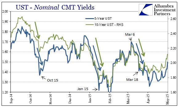 ABOOK May 2015 FOMC Rift Nominal UST2