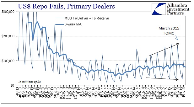 ABOOK May 2015 FOMC Rift Repo Fails MBS