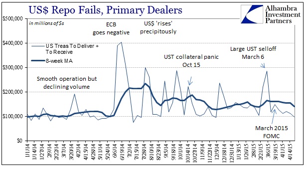 ABOOK May 2015 FOMC Rift Repo Fails Recent
