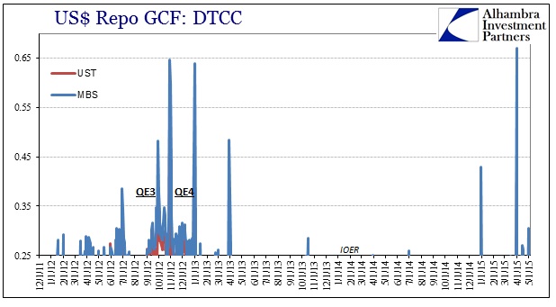 ABOOK May 2015 FOMC Rift Repo Rates IOER