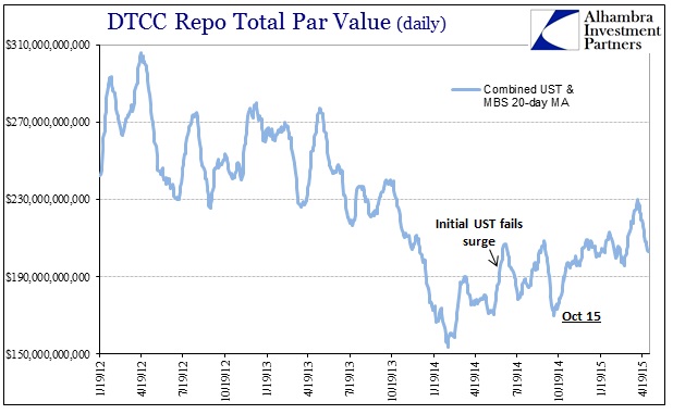ABOOK May 2015 FOMC Rift Repo Volume