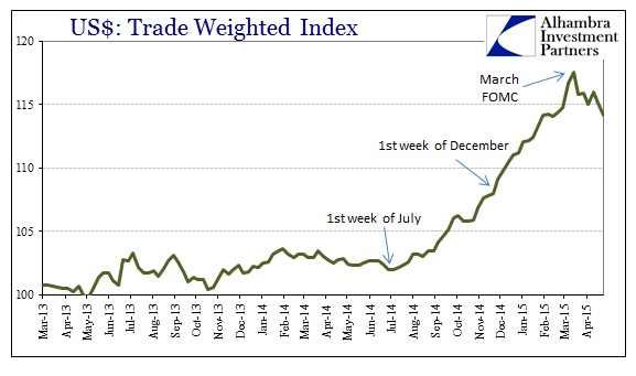 ABOOK May 2015 FOMC Rift Trade Dollar