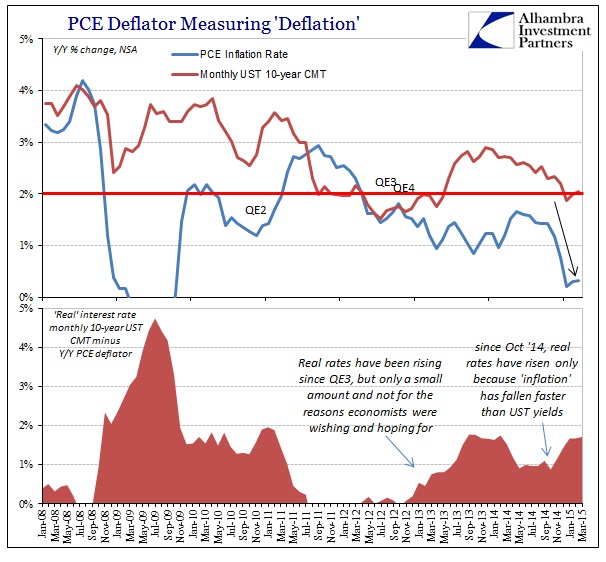 ABOOK May 2015 Gold PCE Deflator Real Rates
