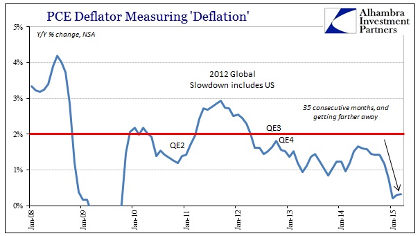 ABOOK May 2015 Gold PCE Deflator