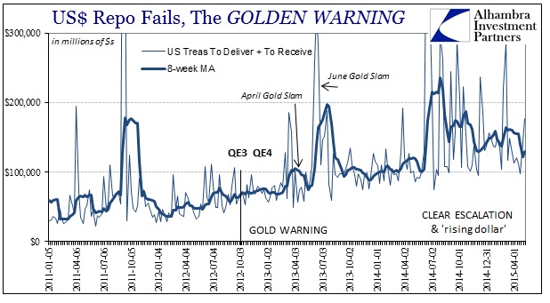 ABOOK May 2015 Gold Repo Fails