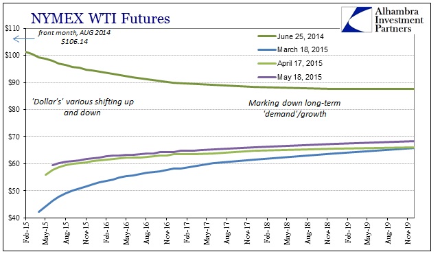ABOOK May 2015 WTI Curve Backwardation