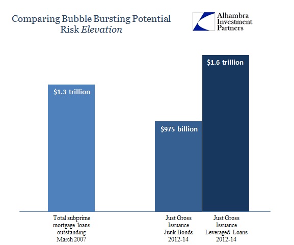ABOOK June 2015 Bubble Risk Subprime to Junk Lev Loans
