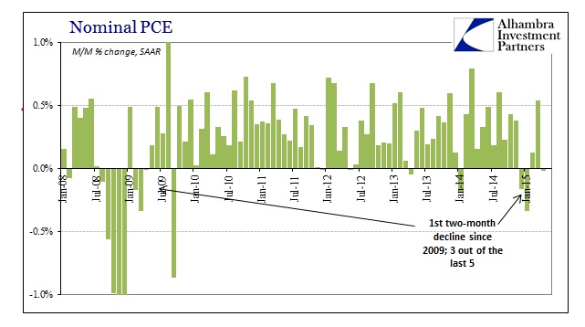 ABOOK June 2015 PCEDPI Nominal PCE MM