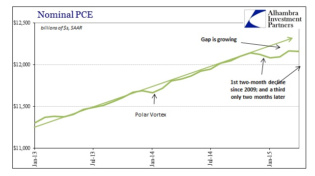 ABOOK June 2015 PCEDPI Nominal PCE Recent