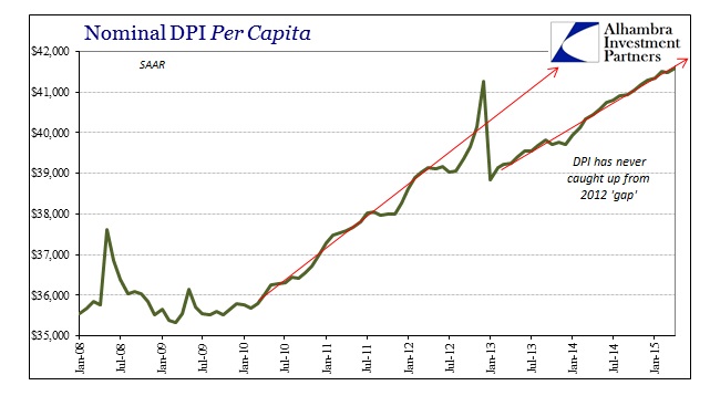 ABOOK June 2015 PCEDPI Real Nominal DPI Per Capita