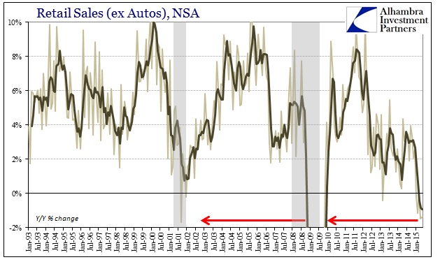 ABOOK June 2015 Retail Sales ex Autos ex Food YY