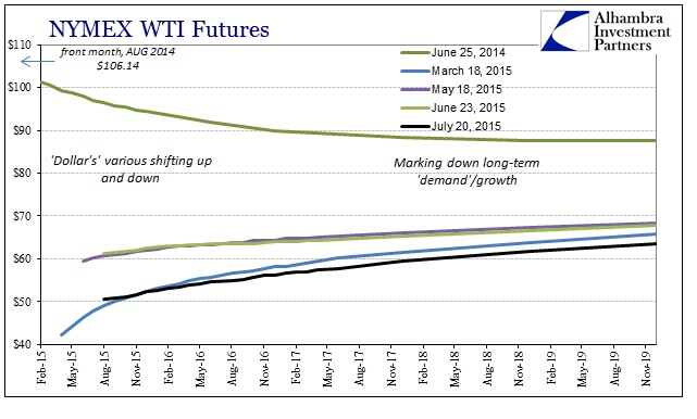 ABOOK July 2015 Dollar Gold WTI Less Contango