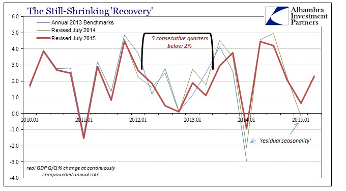 ABOOK July 2015 GDP Revisions QQ Recovery