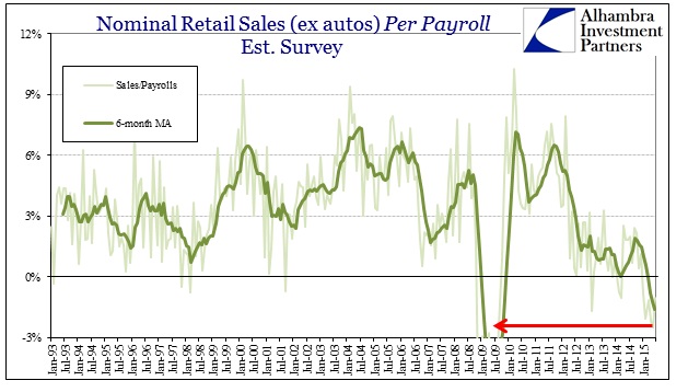 ABOOK July 2015 Retail Sales ex Autos Est Survey