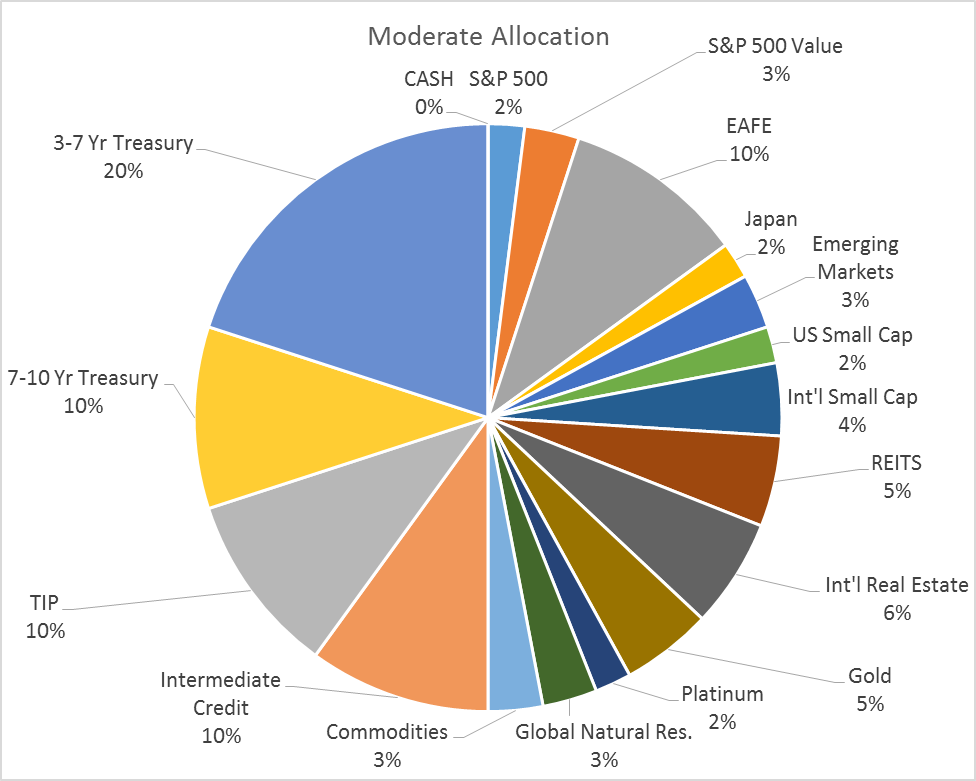 the alhambra portfolio alhambra investments investment pie chart