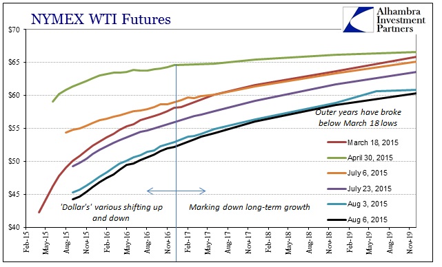 http://www.alhambrapartners.com/wp-content/uploads/2015/08/ABOOK-Aug-2015-Dollar-WTI-Curve-All.jpg