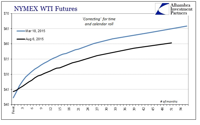 http://www.alhambrapartners.com/wp-content/uploads/2015/08/ABOOK-Aug-2015-Dollar-WTI-Curve-Bottom.jpg