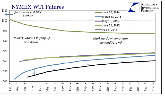 http://www.alhambrapartners.com/wp-content/uploads/2015/08/ABOOK-Aug-2015-Dollar-WTI-Curve-Longer.jpg