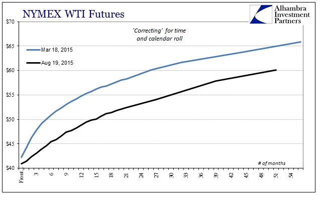 ABOOK Aug 2015 Dollar2 WTI Curve Low Comp
