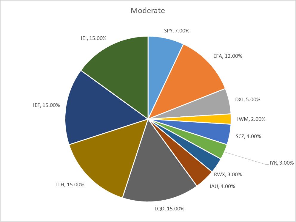 MODERATE ALLOCATION