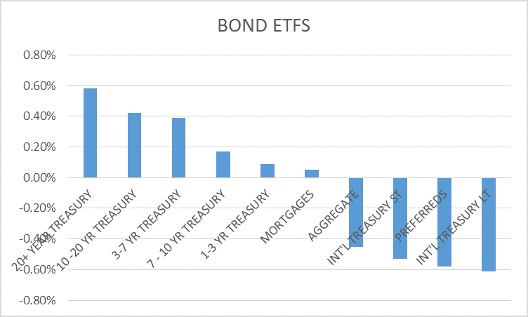 bond returns