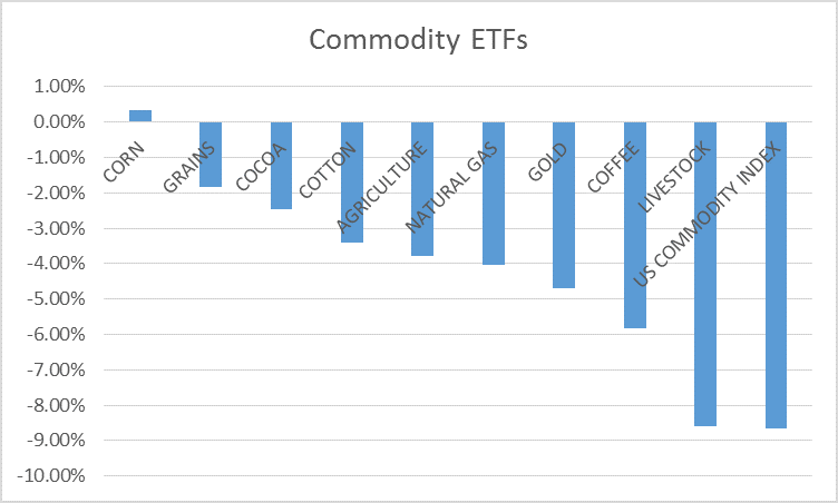 commodity returns