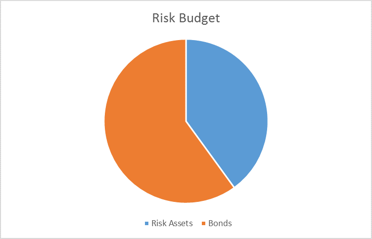 risk budget