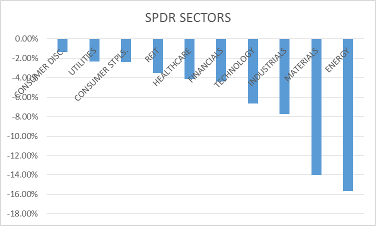 spdr sector returns