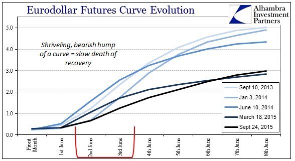 ABOOK Sept 2015 More Trouble Eurodollar Curve Shriveled Hump