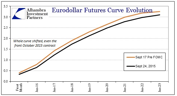 ABOOK Sept 2015 More Trouble Eurodollar Curve to Sept FOMC