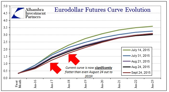 ABOOK Sept 2015 More Trouble Eurodollar Curve