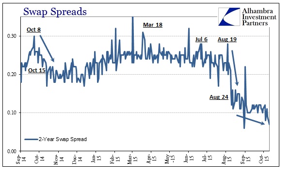 ABOOK Oct 2015 Dollar Late Swap Spreads 2s