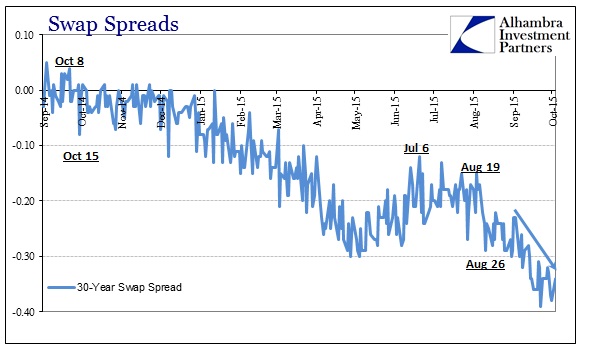 ABOOK Oct 2015 Dollar Late Swap Spreads 30s